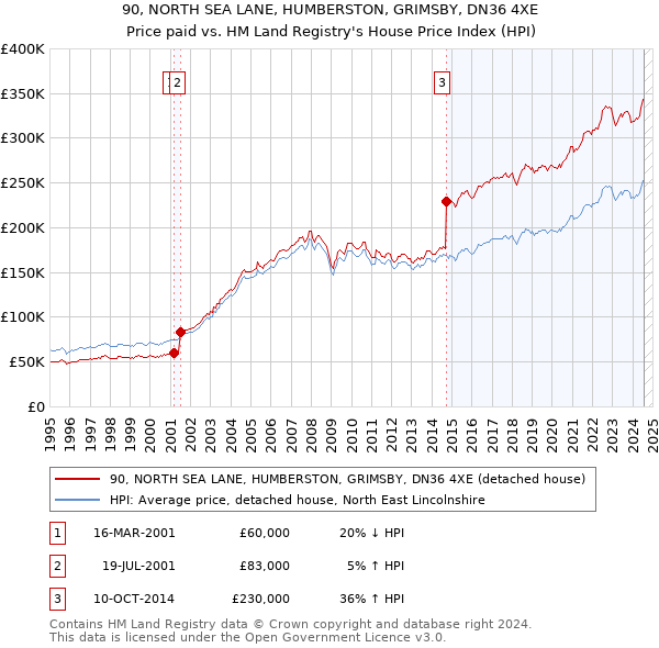 90, NORTH SEA LANE, HUMBERSTON, GRIMSBY, DN36 4XE: Price paid vs HM Land Registry's House Price Index