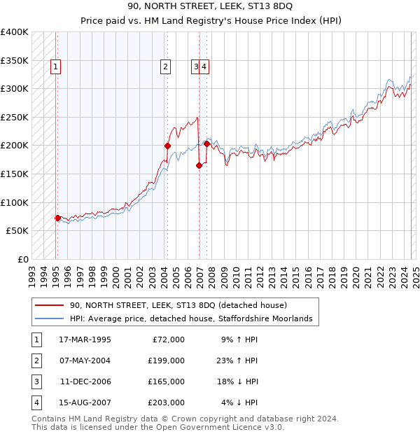 90, NORTH STREET, LEEK, ST13 8DQ: Price paid vs HM Land Registry's House Price Index