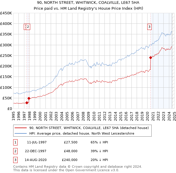 90, NORTH STREET, WHITWICK, COALVILLE, LE67 5HA: Price paid vs HM Land Registry's House Price Index