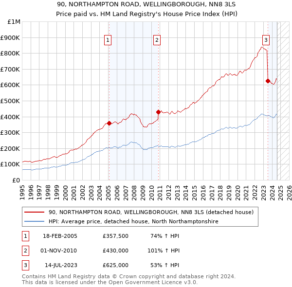 90, NORTHAMPTON ROAD, WELLINGBOROUGH, NN8 3LS: Price paid vs HM Land Registry's House Price Index