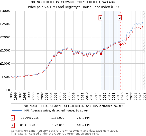 90, NORTHFIELDS, CLOWNE, CHESTERFIELD, S43 4BA: Price paid vs HM Land Registry's House Price Index