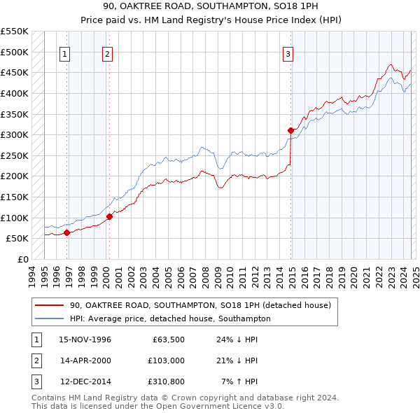 90, OAKTREE ROAD, SOUTHAMPTON, SO18 1PH: Price paid vs HM Land Registry's House Price Index