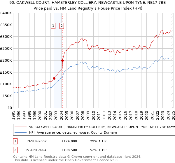 90, OAKWELL COURT, HAMSTERLEY COLLIERY, NEWCASTLE UPON TYNE, NE17 7BE: Price paid vs HM Land Registry's House Price Index