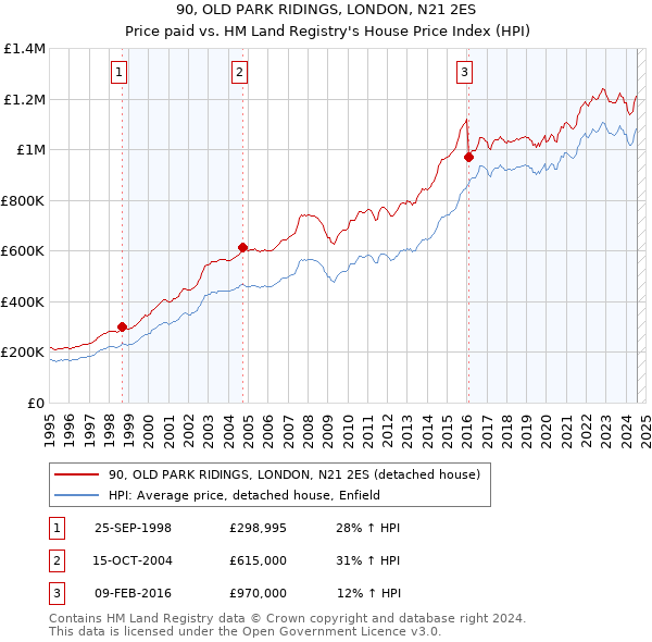 90, OLD PARK RIDINGS, LONDON, N21 2ES: Price paid vs HM Land Registry's House Price Index