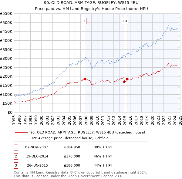 90, OLD ROAD, ARMITAGE, RUGELEY, WS15 4BU: Price paid vs HM Land Registry's House Price Index