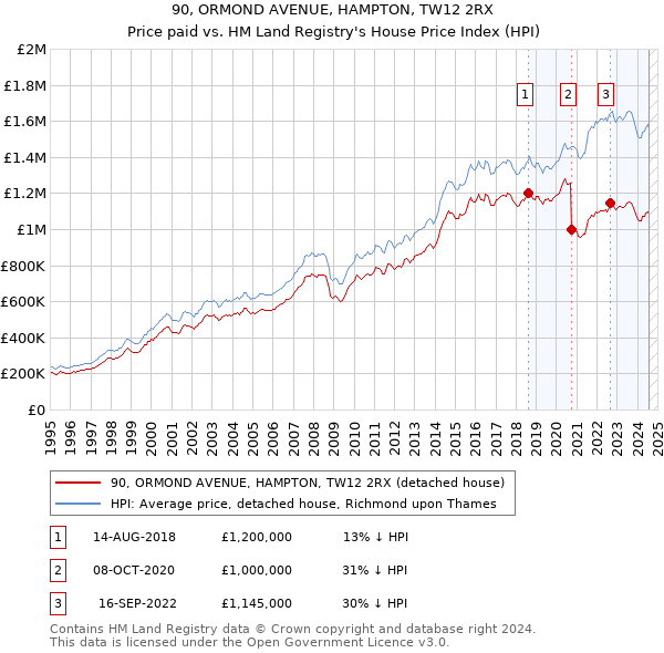 90, ORMOND AVENUE, HAMPTON, TW12 2RX: Price paid vs HM Land Registry's House Price Index