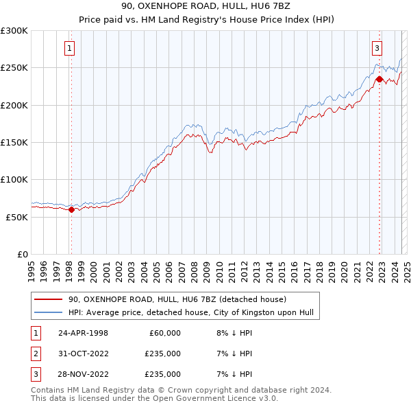 90, OXENHOPE ROAD, HULL, HU6 7BZ: Price paid vs HM Land Registry's House Price Index