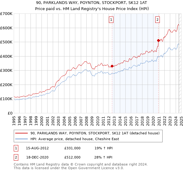 90, PARKLANDS WAY, POYNTON, STOCKPORT, SK12 1AT: Price paid vs HM Land Registry's House Price Index