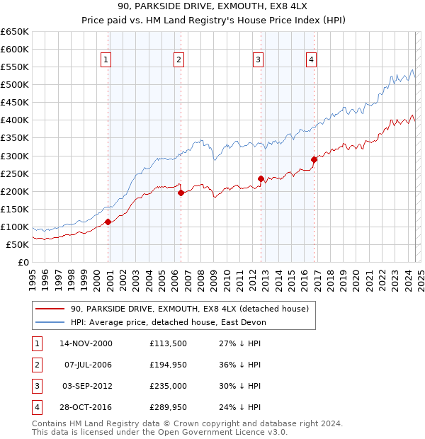 90, PARKSIDE DRIVE, EXMOUTH, EX8 4LX: Price paid vs HM Land Registry's House Price Index