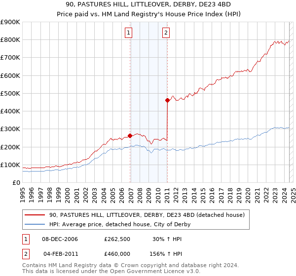 90, PASTURES HILL, LITTLEOVER, DERBY, DE23 4BD: Price paid vs HM Land Registry's House Price Index