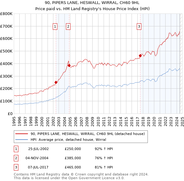 90, PIPERS LANE, HESWALL, WIRRAL, CH60 9HL: Price paid vs HM Land Registry's House Price Index