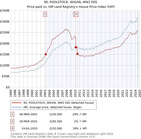 90, POOLSTOCK, WIGAN, WN3 5DS: Price paid vs HM Land Registry's House Price Index