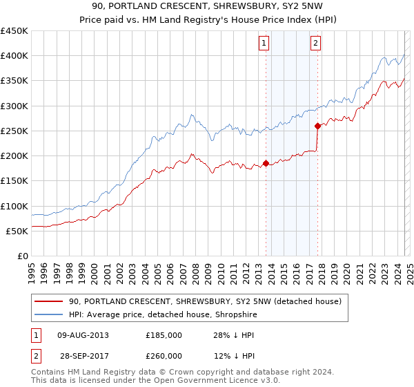 90, PORTLAND CRESCENT, SHREWSBURY, SY2 5NW: Price paid vs HM Land Registry's House Price Index