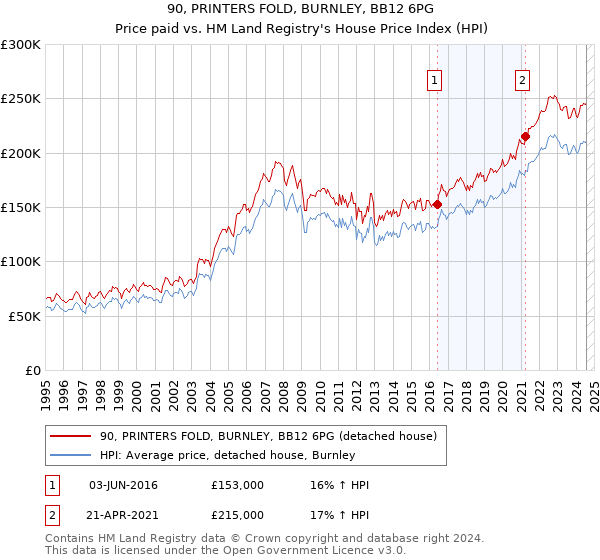 90, PRINTERS FOLD, BURNLEY, BB12 6PG: Price paid vs HM Land Registry's House Price Index