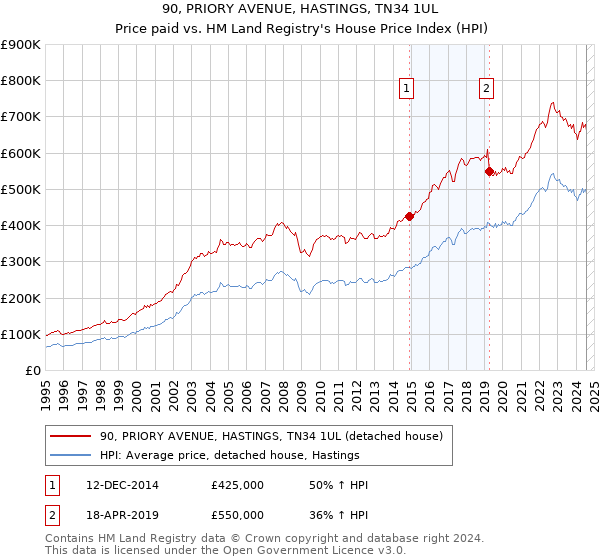 90, PRIORY AVENUE, HASTINGS, TN34 1UL: Price paid vs HM Land Registry's House Price Index