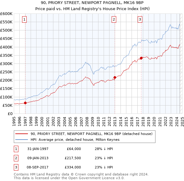 90, PRIORY STREET, NEWPORT PAGNELL, MK16 9BP: Price paid vs HM Land Registry's House Price Index