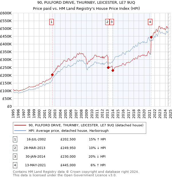 90, PULFORD DRIVE, THURNBY, LEICESTER, LE7 9UQ: Price paid vs HM Land Registry's House Price Index