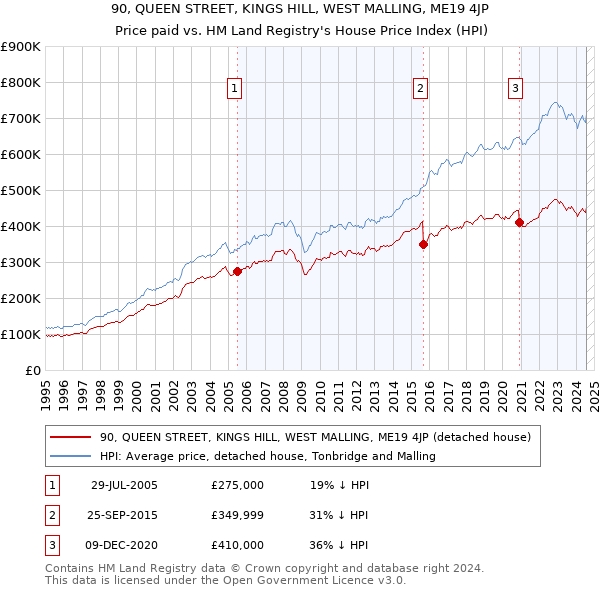 90, QUEEN STREET, KINGS HILL, WEST MALLING, ME19 4JP: Price paid vs HM Land Registry's House Price Index