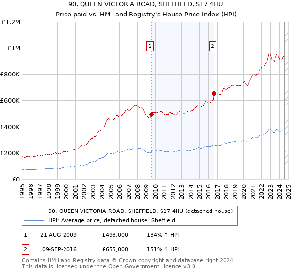 90, QUEEN VICTORIA ROAD, SHEFFIELD, S17 4HU: Price paid vs HM Land Registry's House Price Index