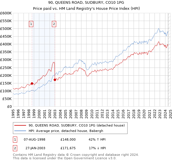 90, QUEENS ROAD, SUDBURY, CO10 1PG: Price paid vs HM Land Registry's House Price Index