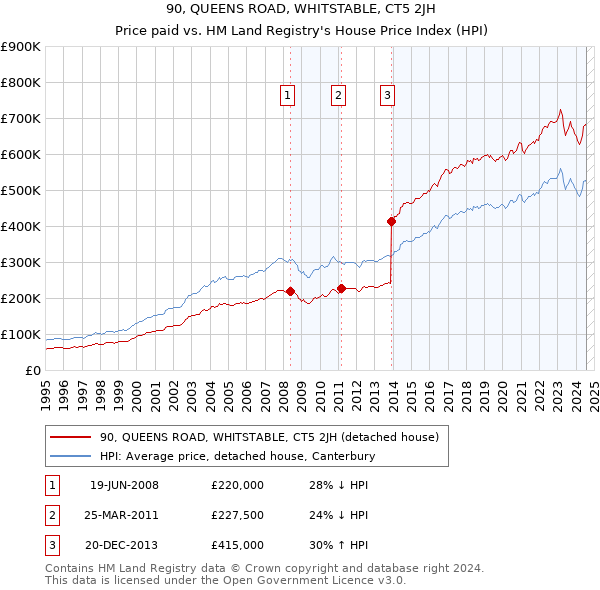 90, QUEENS ROAD, WHITSTABLE, CT5 2JH: Price paid vs HM Land Registry's House Price Index