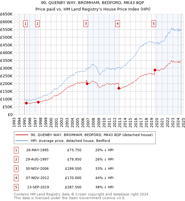 90, QUENBY WAY, BROMHAM, BEDFORD, MK43 8QP: Price paid vs HM Land Registry's House Price Index