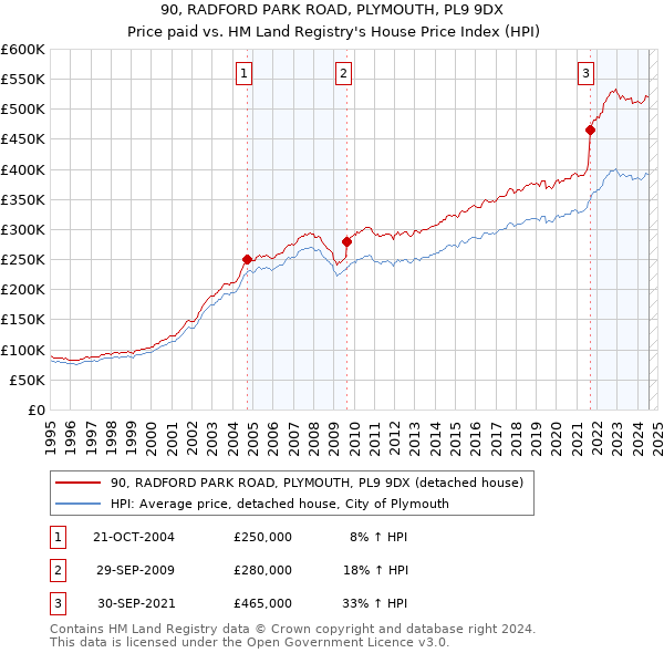 90, RADFORD PARK ROAD, PLYMOUTH, PL9 9DX: Price paid vs HM Land Registry's House Price Index