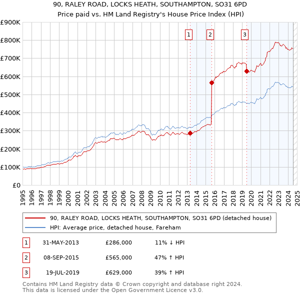 90, RALEY ROAD, LOCKS HEATH, SOUTHAMPTON, SO31 6PD: Price paid vs HM Land Registry's House Price Index