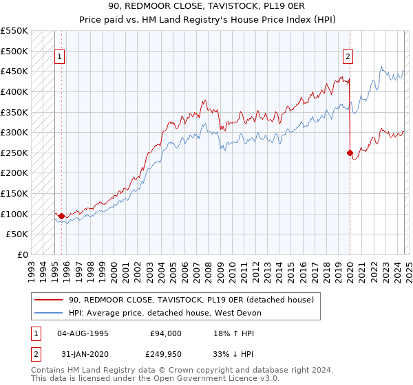 90, REDMOOR CLOSE, TAVISTOCK, PL19 0ER: Price paid vs HM Land Registry's House Price Index