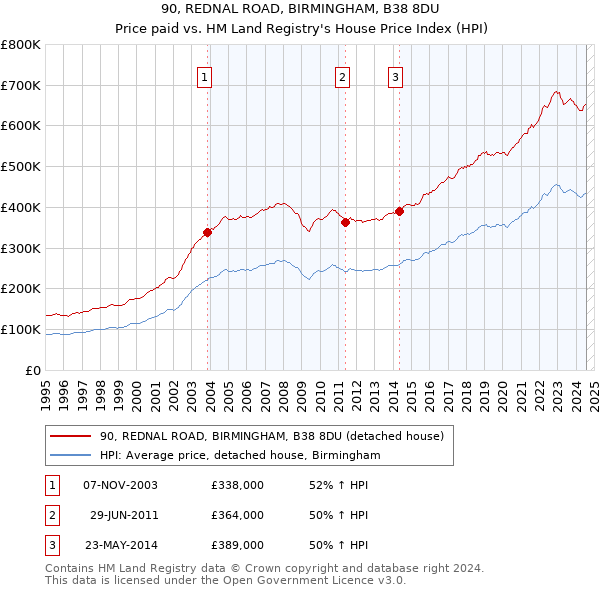 90, REDNAL ROAD, BIRMINGHAM, B38 8DU: Price paid vs HM Land Registry's House Price Index