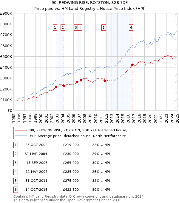 90, REDWING RISE, ROYSTON, SG8 7XE: Price paid vs HM Land Registry's House Price Index