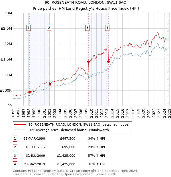 90, ROSENEATH ROAD, LONDON, SW11 6AQ: Price paid vs HM Land Registry's House Price Index