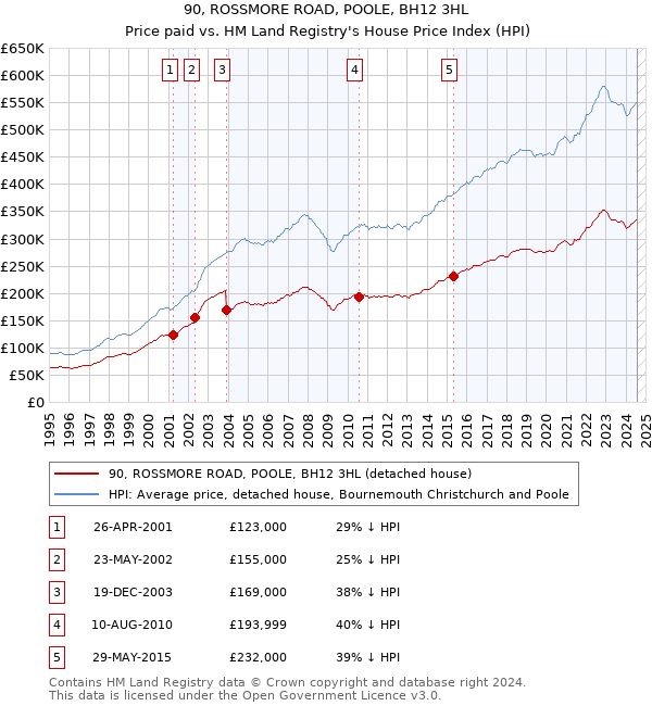 90, ROSSMORE ROAD, POOLE, BH12 3HL: Price paid vs HM Land Registry's House Price Index