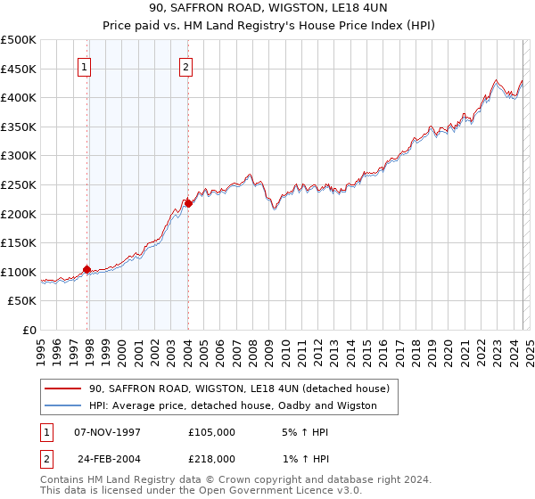 90, SAFFRON ROAD, WIGSTON, LE18 4UN: Price paid vs HM Land Registry's House Price Index