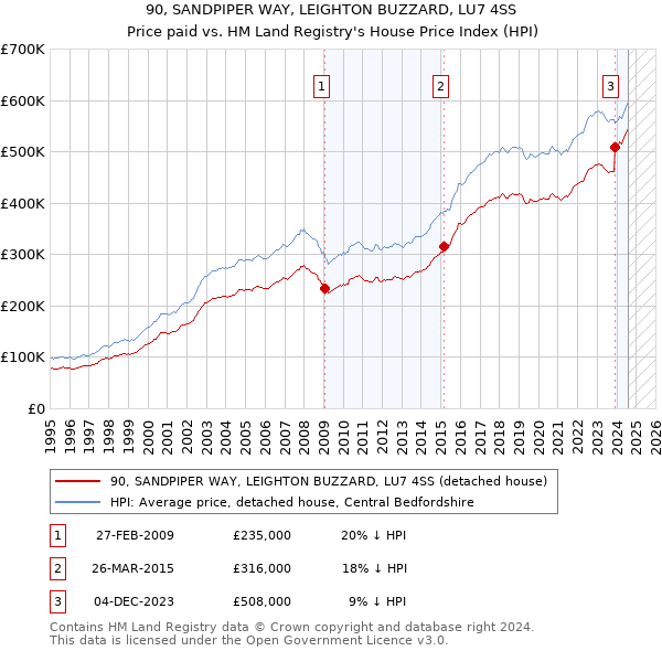 90, SANDPIPER WAY, LEIGHTON BUZZARD, LU7 4SS: Price paid vs HM Land Registry's House Price Index