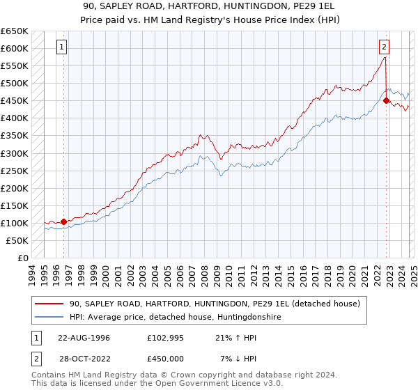 90, SAPLEY ROAD, HARTFORD, HUNTINGDON, PE29 1EL: Price paid vs HM Land Registry's House Price Index