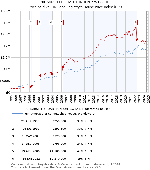 90, SARSFELD ROAD, LONDON, SW12 8HL: Price paid vs HM Land Registry's House Price Index