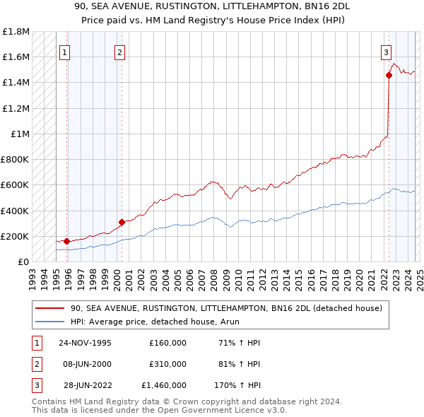 90, SEA AVENUE, RUSTINGTON, LITTLEHAMPTON, BN16 2DL: Price paid vs HM Land Registry's House Price Index