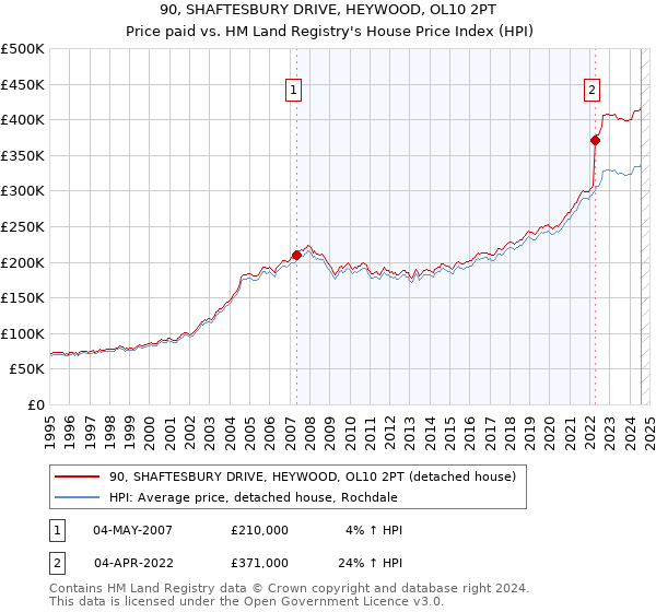 90, SHAFTESBURY DRIVE, HEYWOOD, OL10 2PT: Price paid vs HM Land Registry's House Price Index