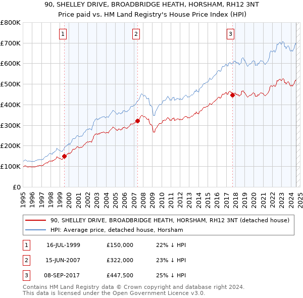 90, SHELLEY DRIVE, BROADBRIDGE HEATH, HORSHAM, RH12 3NT: Price paid vs HM Land Registry's House Price Index