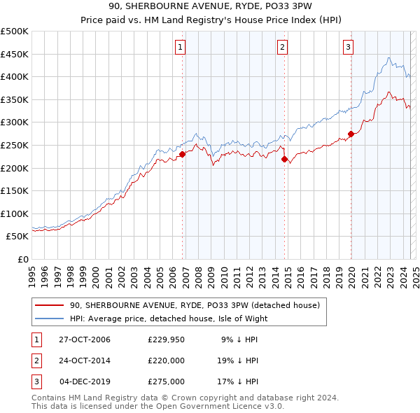 90, SHERBOURNE AVENUE, RYDE, PO33 3PW: Price paid vs HM Land Registry's House Price Index