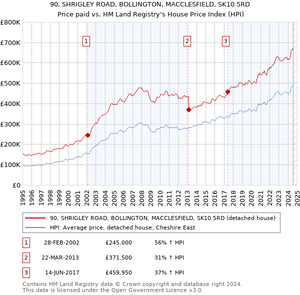 90, SHRIGLEY ROAD, BOLLINGTON, MACCLESFIELD, SK10 5RD: Price paid vs HM Land Registry's House Price Index