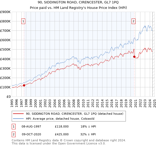 90, SIDDINGTON ROAD, CIRENCESTER, GL7 1PQ: Price paid vs HM Land Registry's House Price Index