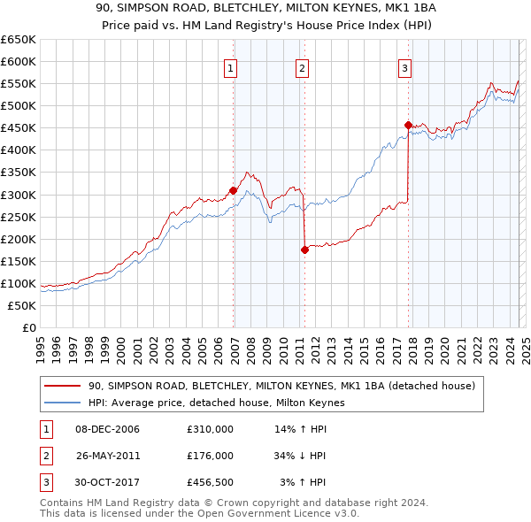 90, SIMPSON ROAD, BLETCHLEY, MILTON KEYNES, MK1 1BA: Price paid vs HM Land Registry's House Price Index