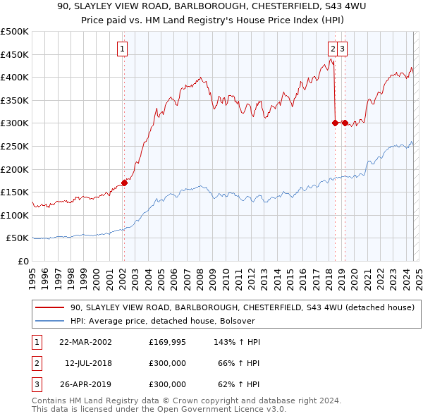 90, SLAYLEY VIEW ROAD, BARLBOROUGH, CHESTERFIELD, S43 4WU: Price paid vs HM Land Registry's House Price Index