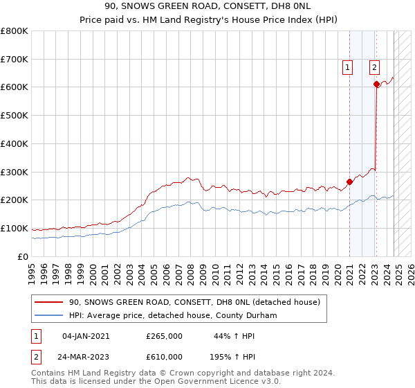 90, SNOWS GREEN ROAD, CONSETT, DH8 0NL: Price paid vs HM Land Registry's House Price Index