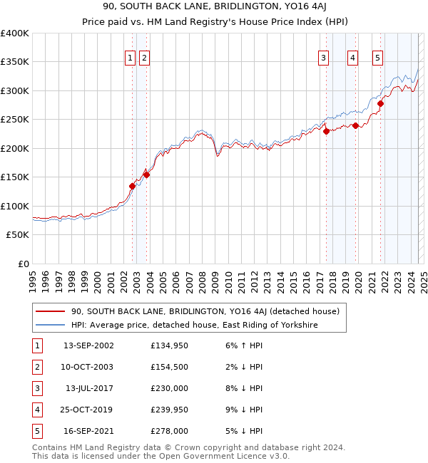 90, SOUTH BACK LANE, BRIDLINGTON, YO16 4AJ: Price paid vs HM Land Registry's House Price Index