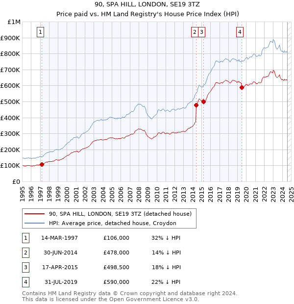 90, SPA HILL, LONDON, SE19 3TZ: Price paid vs HM Land Registry's House Price Index