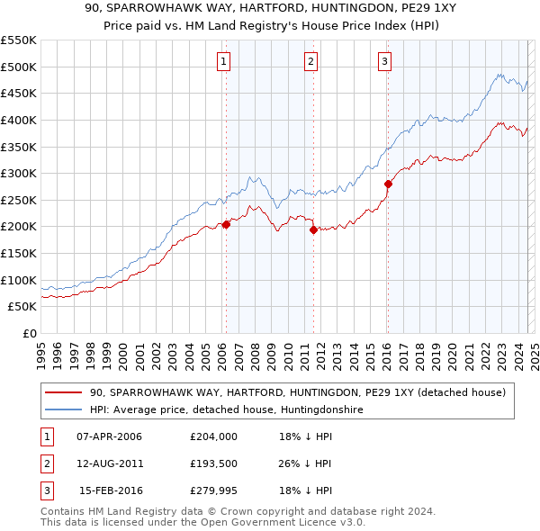 90, SPARROWHAWK WAY, HARTFORD, HUNTINGDON, PE29 1XY: Price paid vs HM Land Registry's House Price Index