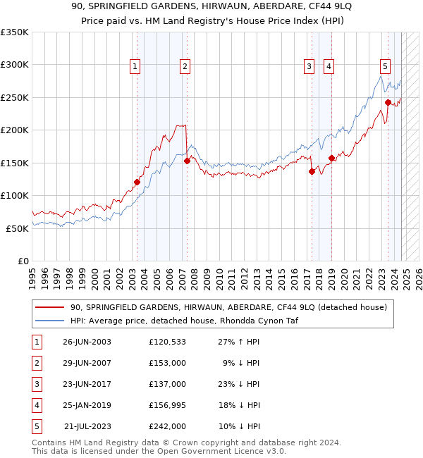 90, SPRINGFIELD GARDENS, HIRWAUN, ABERDARE, CF44 9LQ: Price paid vs HM Land Registry's House Price Index